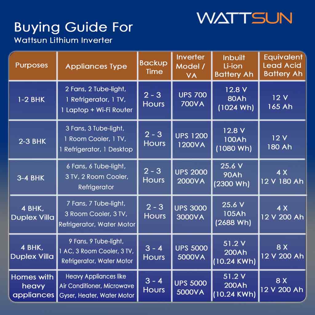 Wattsun Inverter 3KVA with Upto 15 Year Life | Integrated 2688Wh Lithium-Ion Battery | Pure Sine Wave Inverter | IP32 Water Protection | LCD Display | Compact & Portable Design | 5 Years Warranty